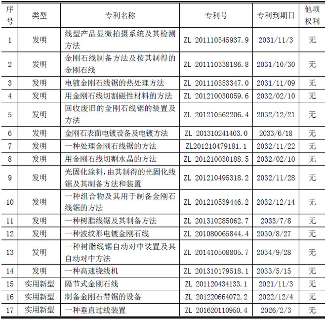 tbocean: 三超VS岱勒VS东尼技术比较--基于专利数据 $东尼电子(SH603595)$ $三超新材(SZ300554)$ $岱勒新材(SZ300700)$ 从最初的产能缺口, - 雪球